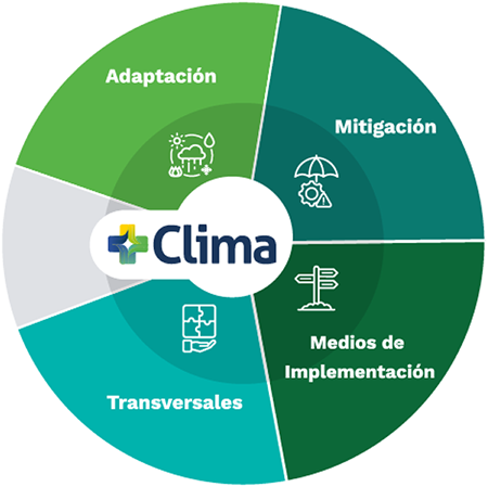 Rueda de información de los modulos que componen +Clima